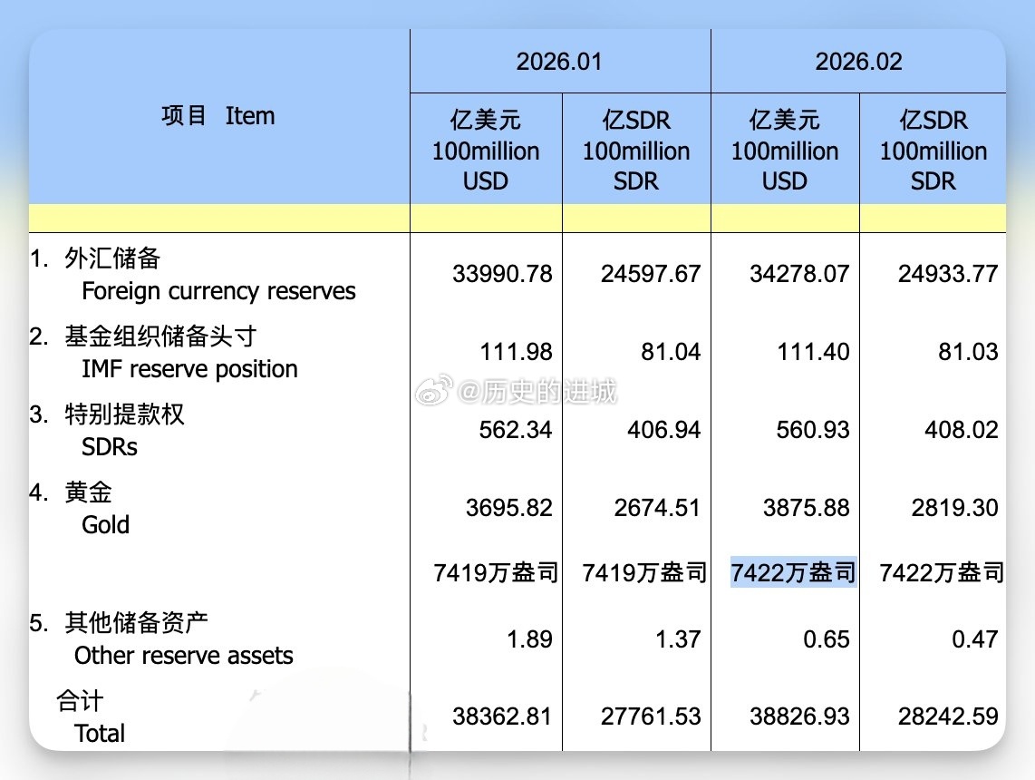 中国央行连续第16个月增持黄金，2026年2月末黄金储备增加3万盎司至7422万