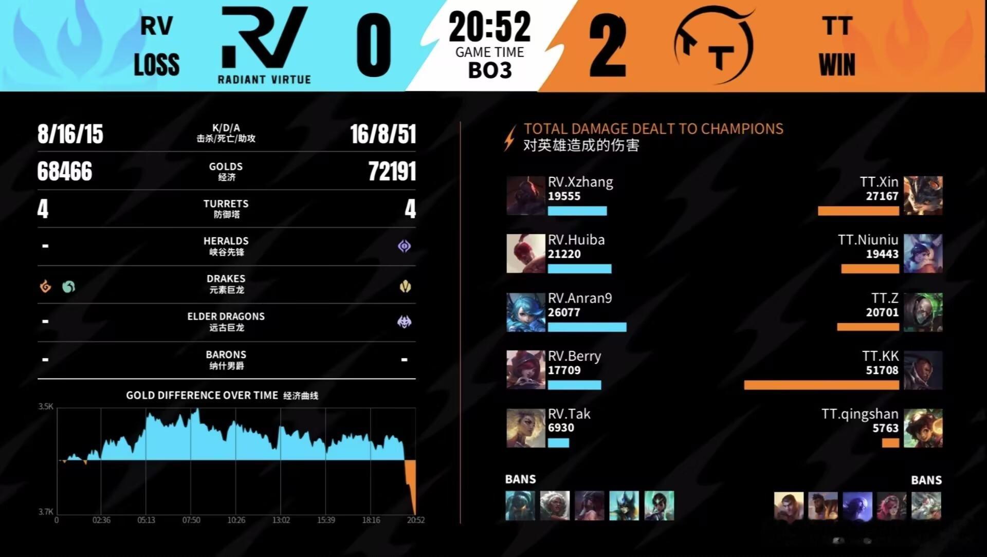 TT  2-0  RVMVP  :  TT.KK的卢锡安！双方状态都可以，但是T