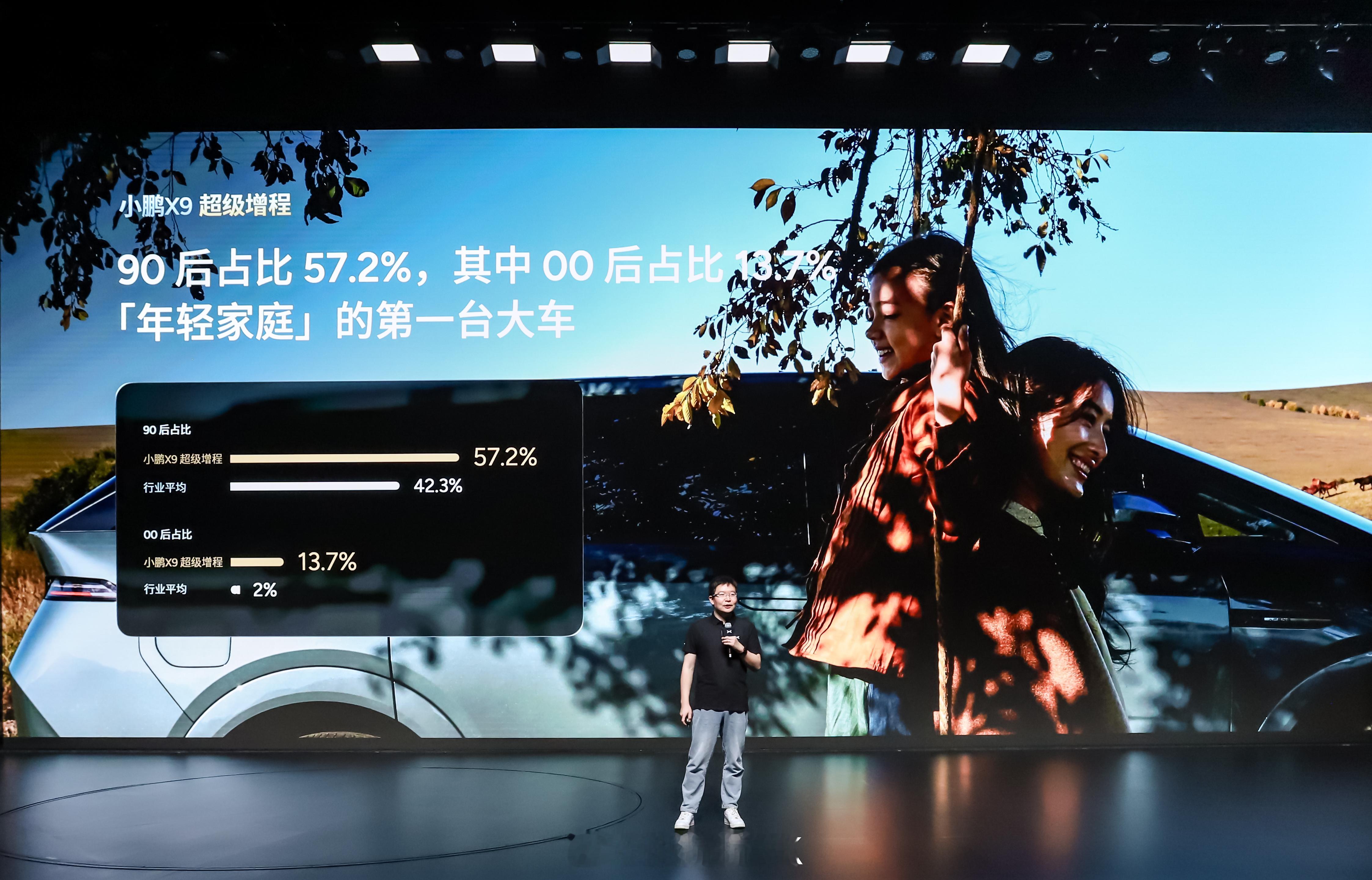 小鹏 X9 在 12 月交付 5,424 台，核心增量来自刚刚发布的增程版。这时