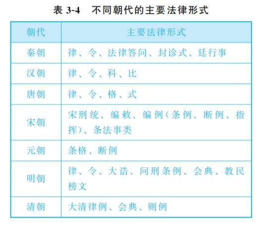 一张图搞定法硕法制史主要法律形式