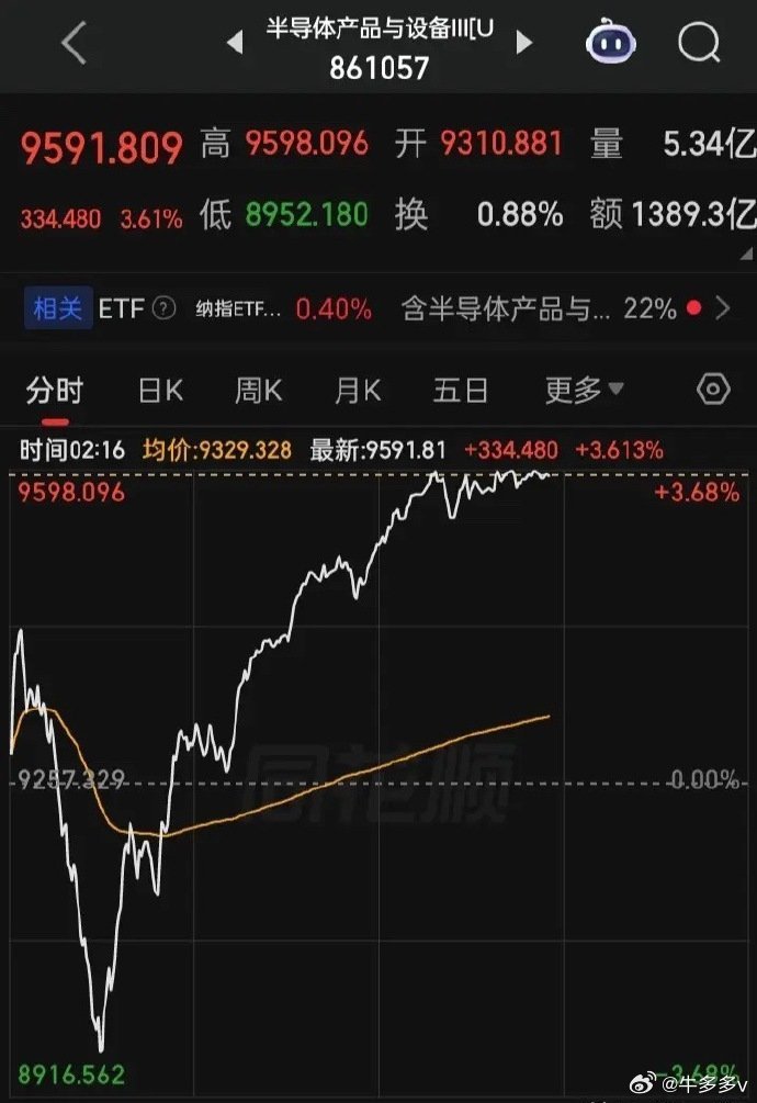 跟着美股炒a股，今天a的盘面，“卫星、半导体设备”将飞舞下，而昨天启动的“医药类