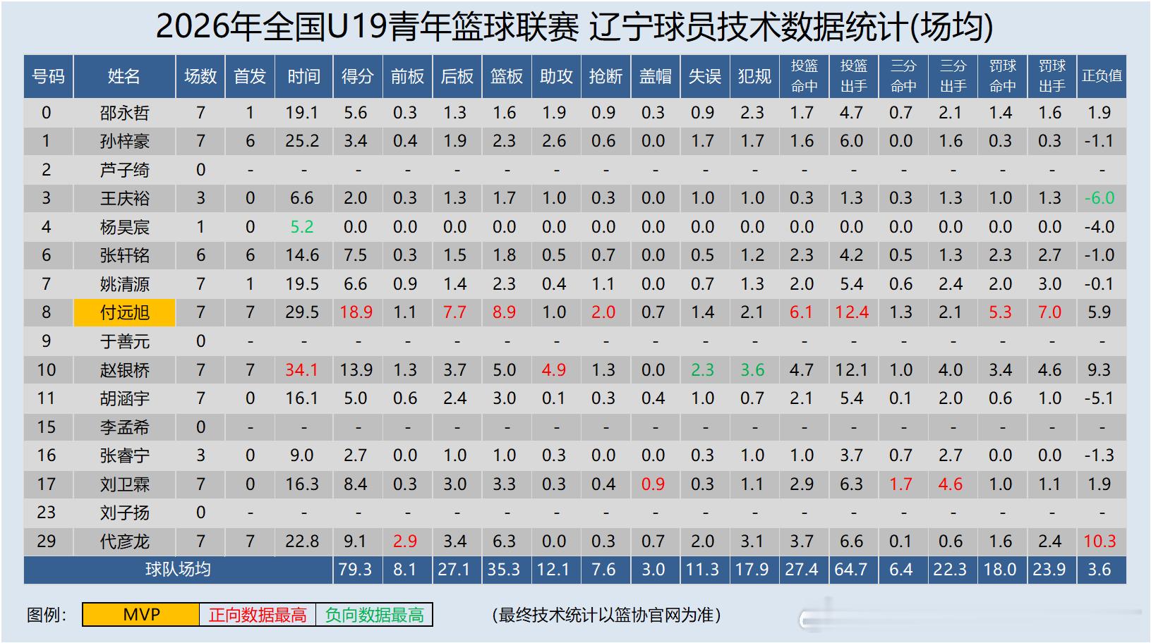 【U系列】2026年 全国u19青少年篮球联赛 男子组预赛A1组（三门峡赛区）辽