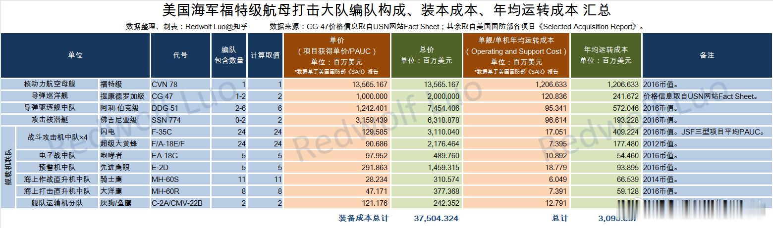 一艘航母多少钱？ 