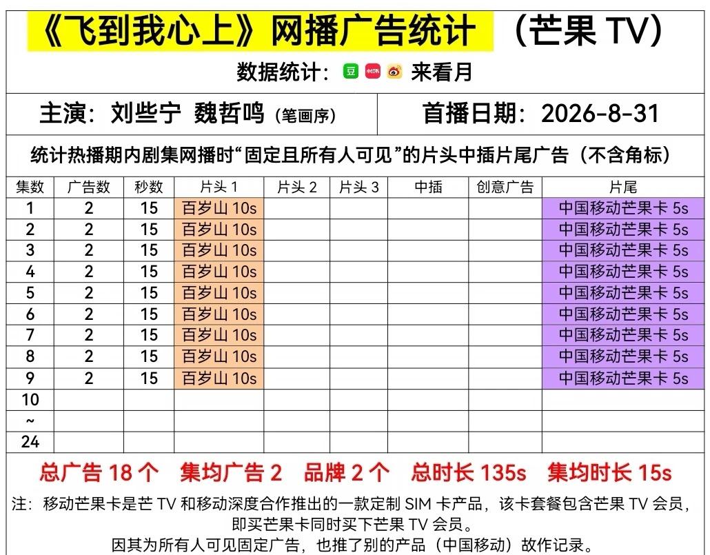 飞到我心上 8-9集 依然是2广15s
飞到我心上 刘些宁 魏哲鸣