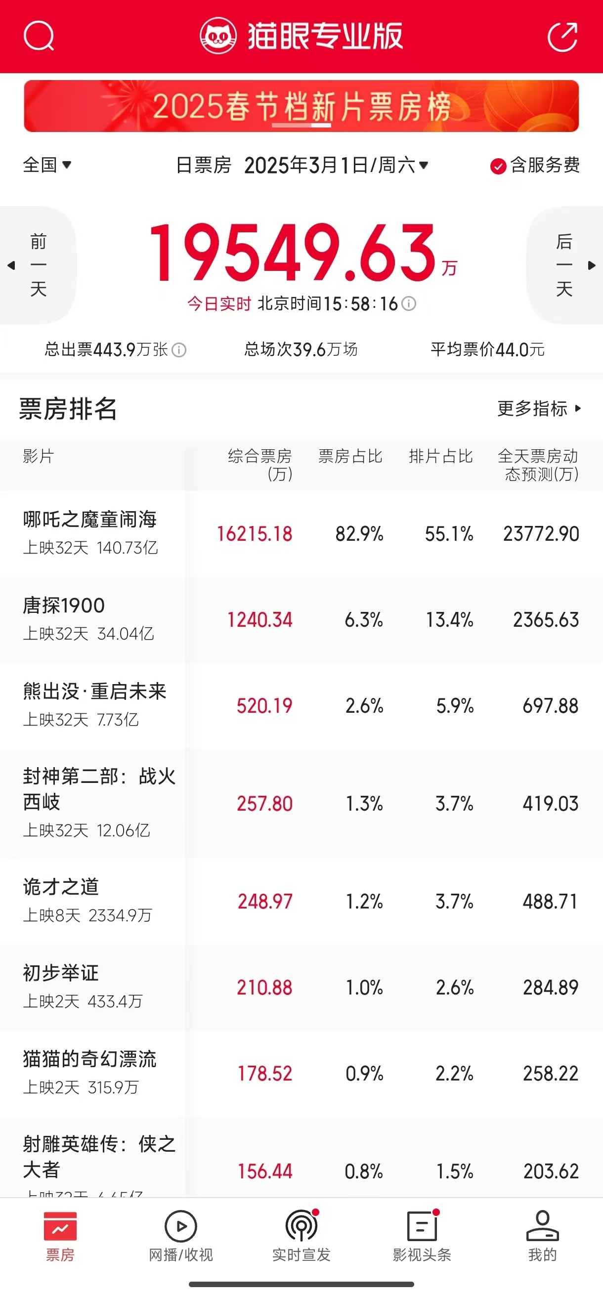 据网络平台数据，截至2月28日21时，2025年2月总票房达160.83亿、总人