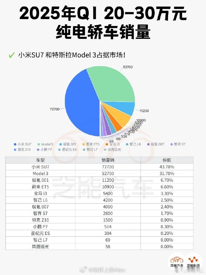 JD Power的含金量还是很高的去年我就记得蔚来ET5T也得了中型车第一今年小