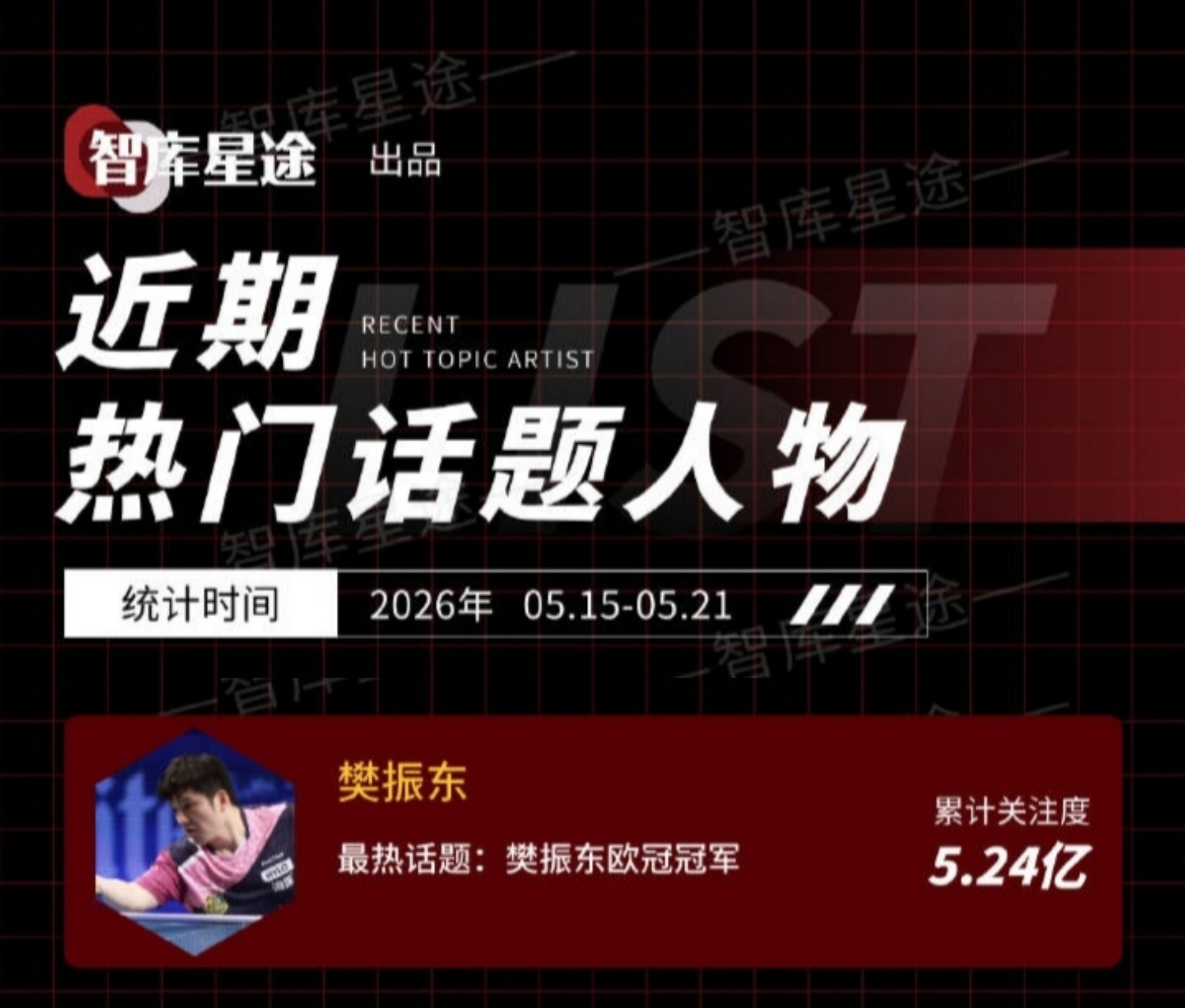 樊振东这关注度5.24亿，跳脚的人带来的关注得占三分之一，樊振东欧冠夺冠你关注我