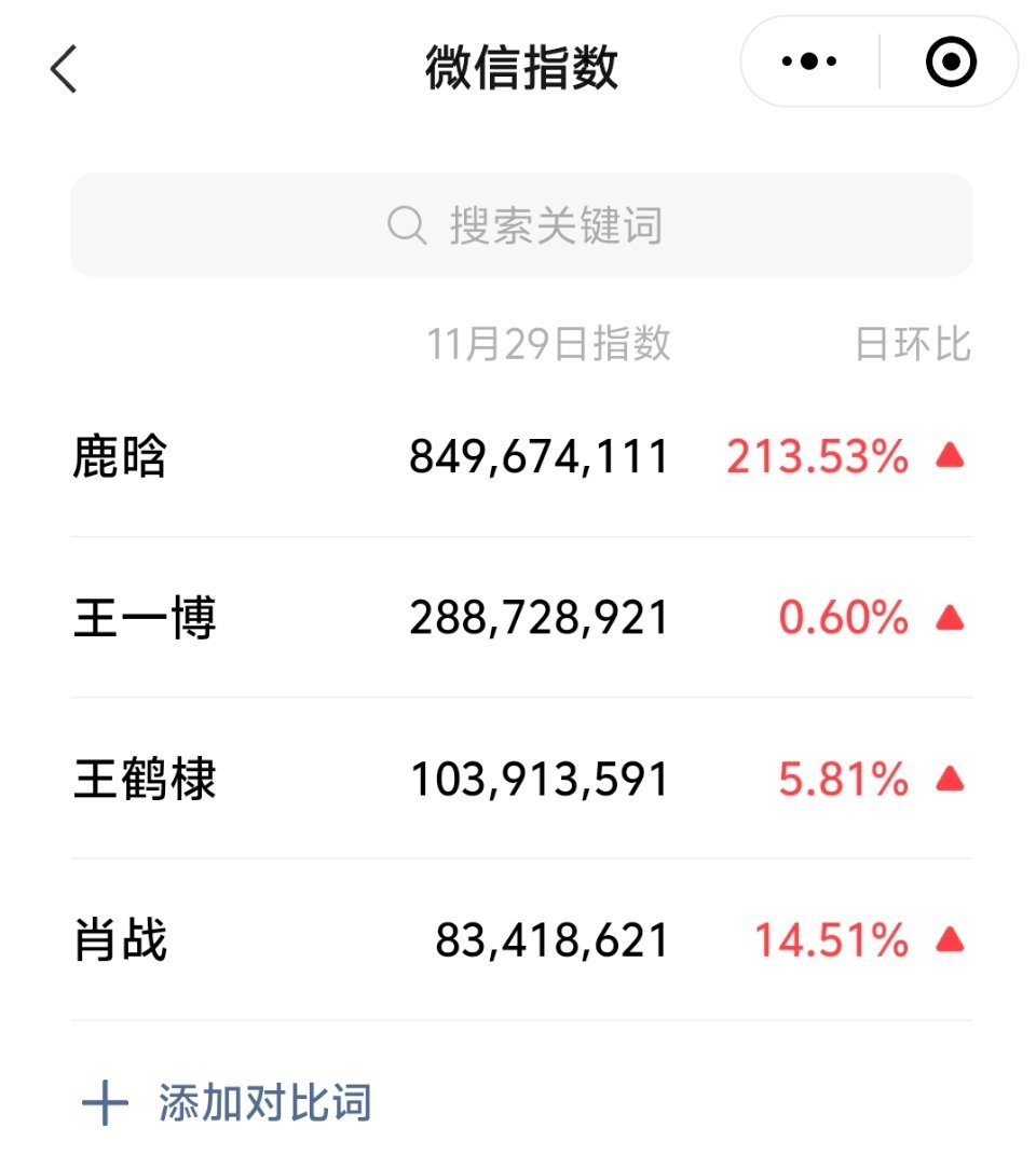 真顶流宝刀未老，鹿晗11月29日微指8.4亿，一骑绝尘。自从鹿晗音乐节以来，演唱