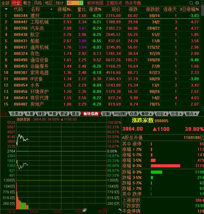 第一半小时成交1.05万亿，量应该少了，个股看起来是普涨，但力度都不足，半导体继