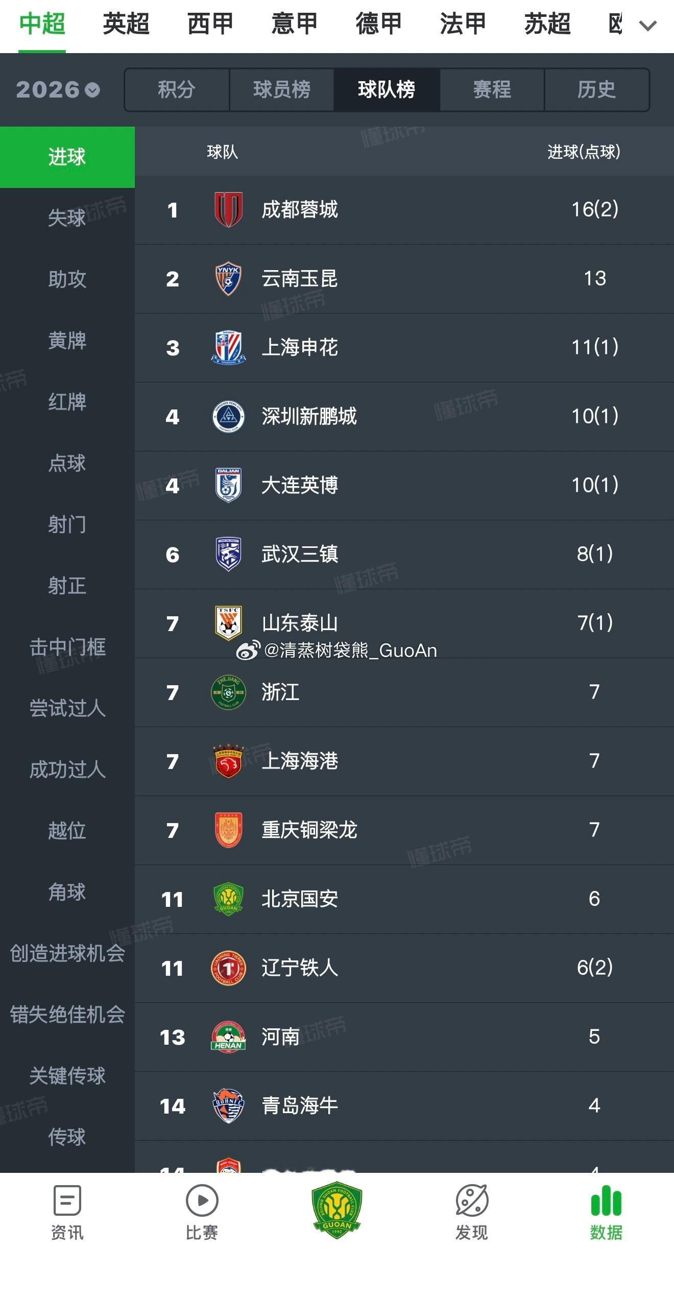 5轮过后中超的一些数据：国安队进6球失7球，失球数基本正常，对标申花、山东是可以