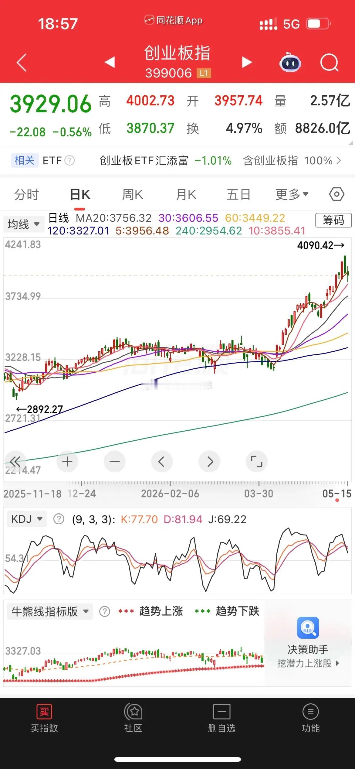 三大指数跌破5天均线，外围普跌。继上证指数后周五深成指、创业板指数也跌破了5天均