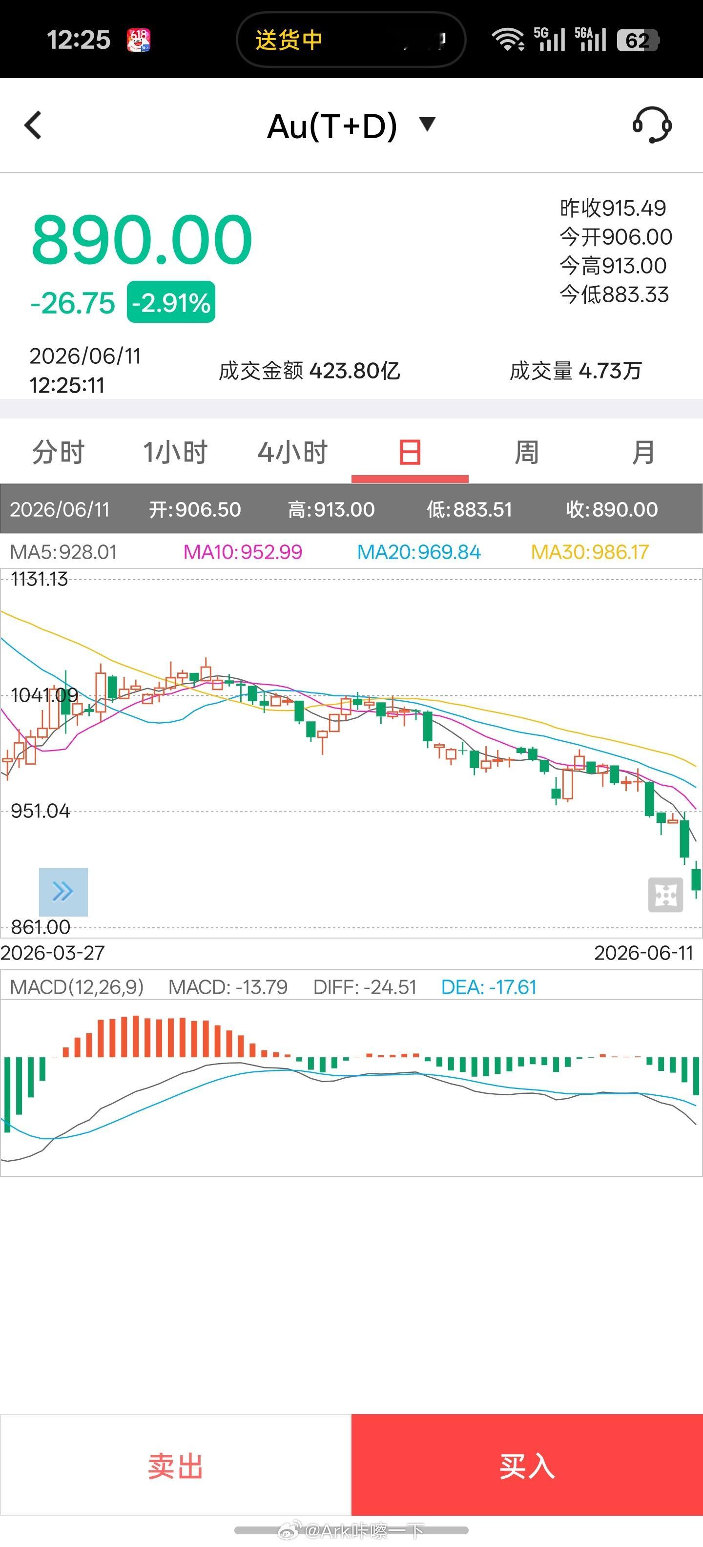 黄金一直跌继续跌！跌到五百就可以买了哈哈，不过转念一想四五百也就前两年的事情啊