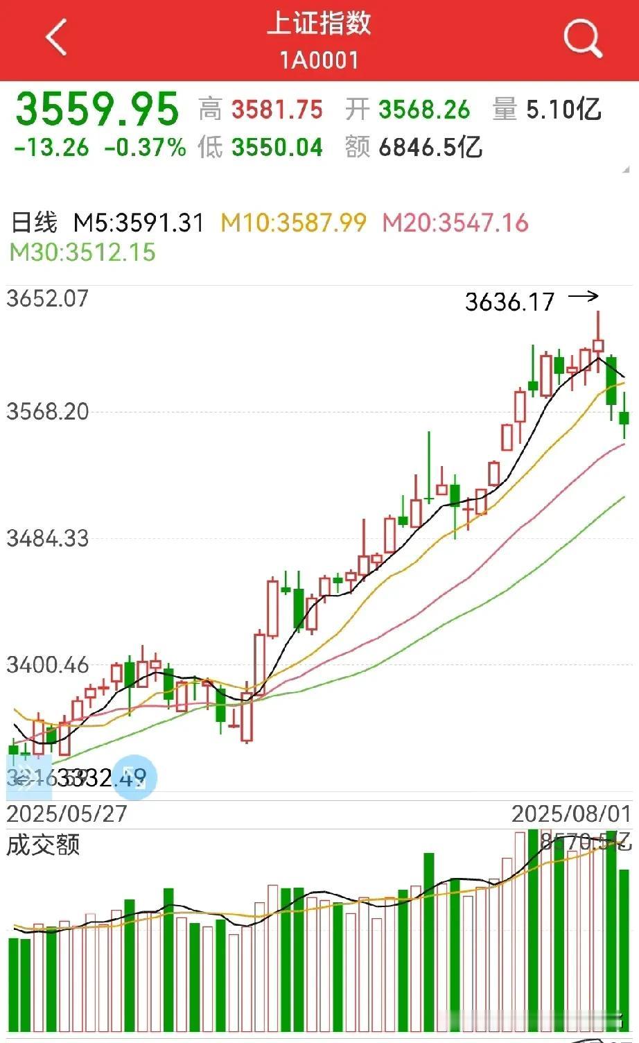 周一，企稳反弹？
周末有国债增值税+关税谈判新进展+“H20后门”+金价大涨+积