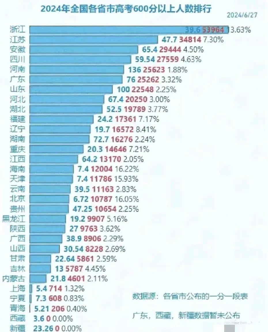 2024年高考
各省市600分以上人数：安徽远超河南，贵州突破1万人，广东仅仅第