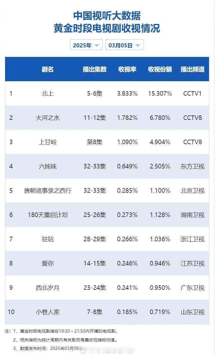 【2025年03月05日中国视听大数据CVB黄金档电视剧收视率日榜TOP10】1