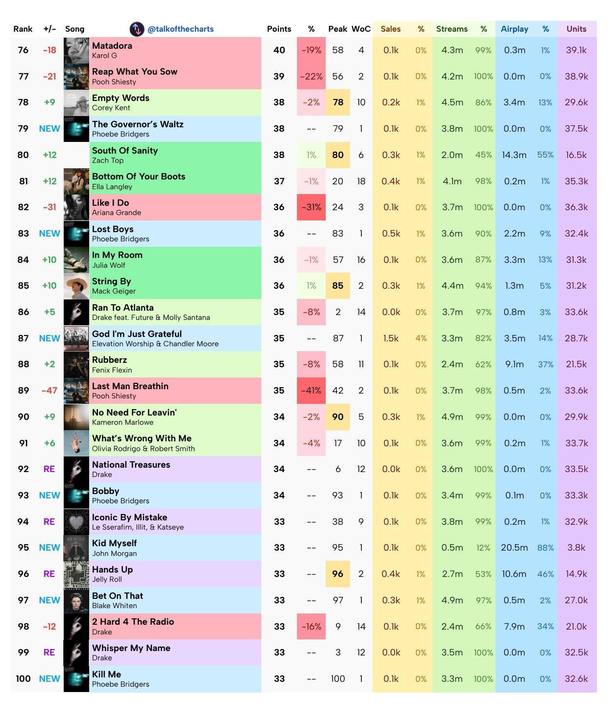 【本周Billboard Hot 100单曲榜终极预测】/Billboard
