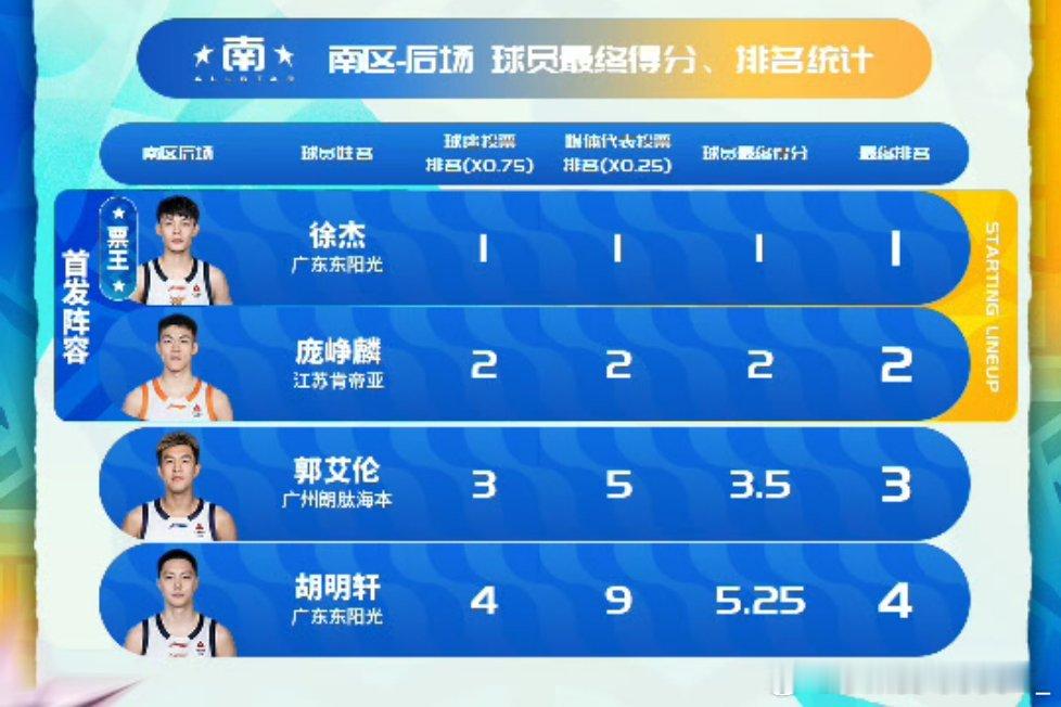 徐杰hll恭喜杰哥！！蝉联全明星总票王！！CBA2026cba全明星周末