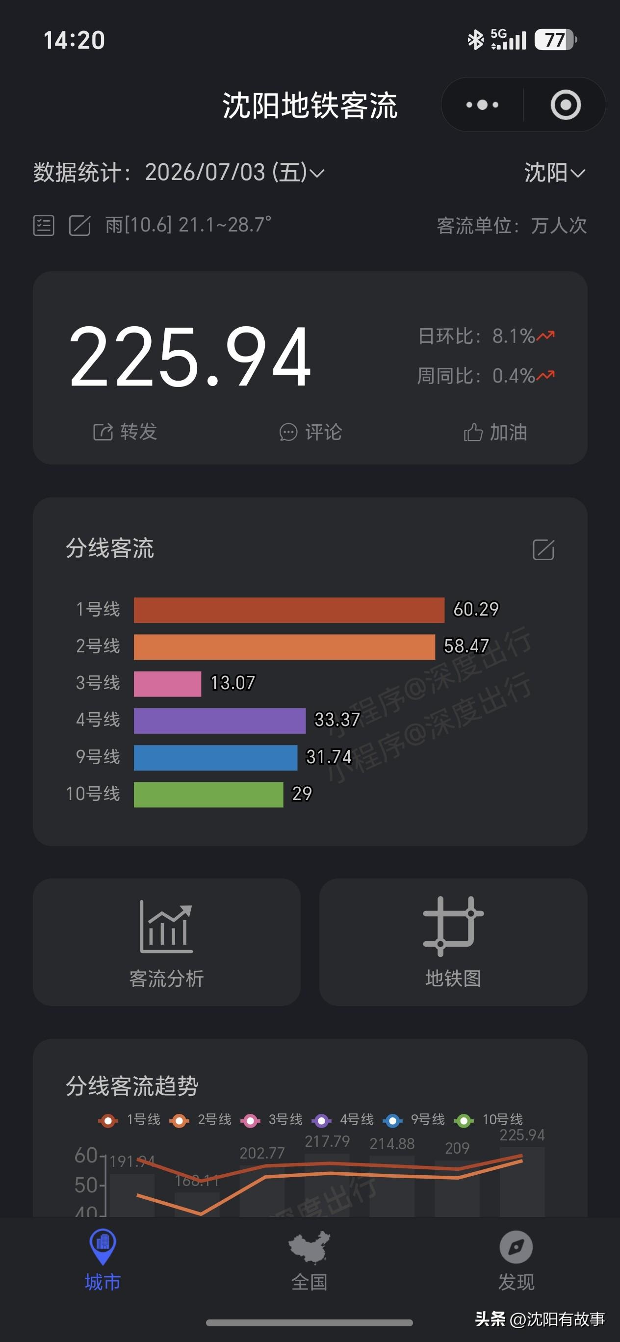 沈阳3号线东段开通4天数据出炉！没有爆挤，别急，半年后才是真正高峰[灵光一闪]