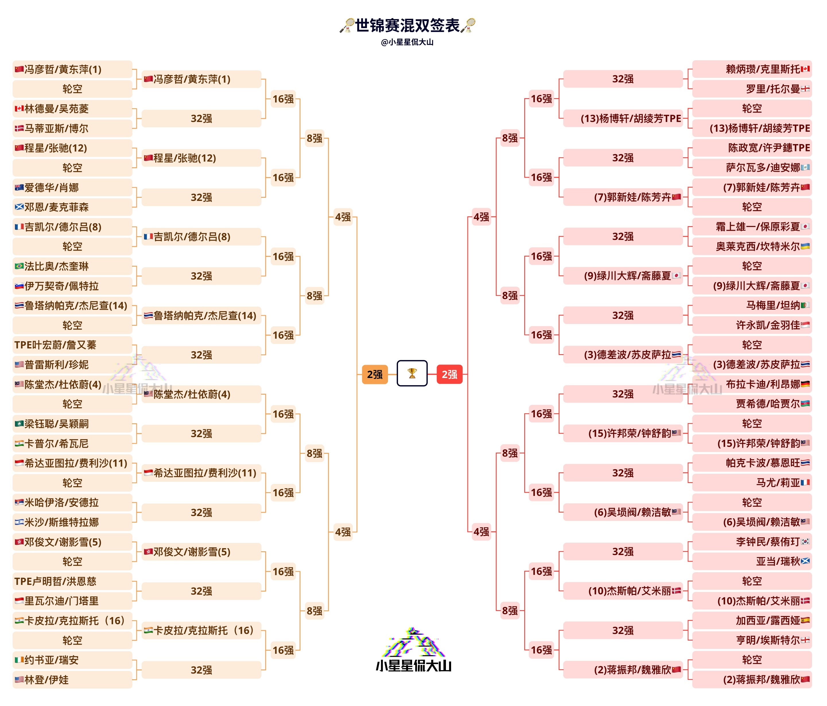 羽毛球世锦赛签表 混双签表：冯彦哲/黄东萍🇨🇳 vs 轮空蒋振邦/魏雅欣🇨