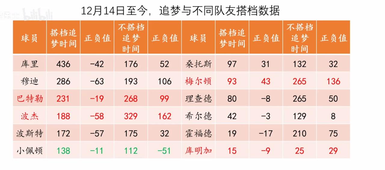 有粉丝列出来了 
勇士球员搭档追梦后的正负值  [微笑] 
nba点赞成金 ​​