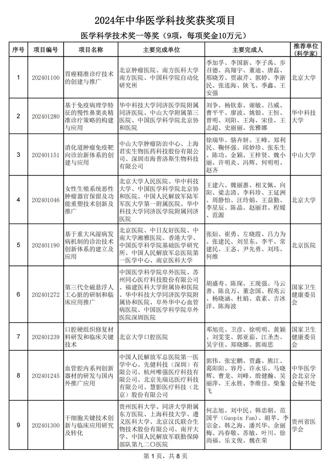 中华医学会公布2024年中华医学科技奖奖励

授予80项成果2024年中华医学科