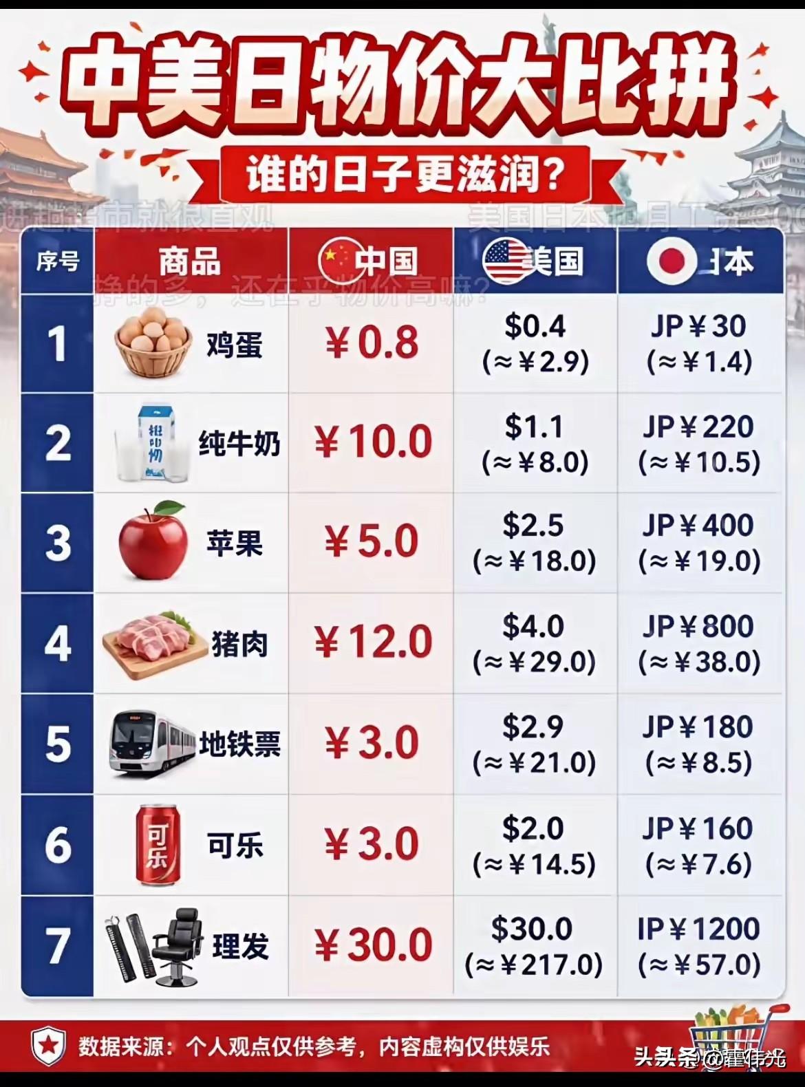 全球最强的3国物价对比，哪家物价最低？
不同的行业价差巨大，

水果，蔬菜，肉类