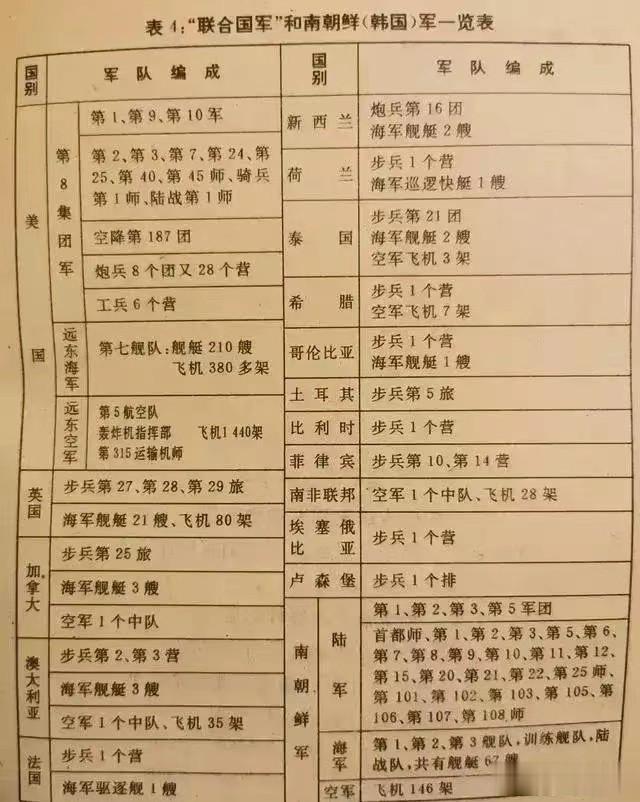 “联合国军”实力到底如何？如图所示，我们就知道志愿军取得最终的胜利是何等的不容易