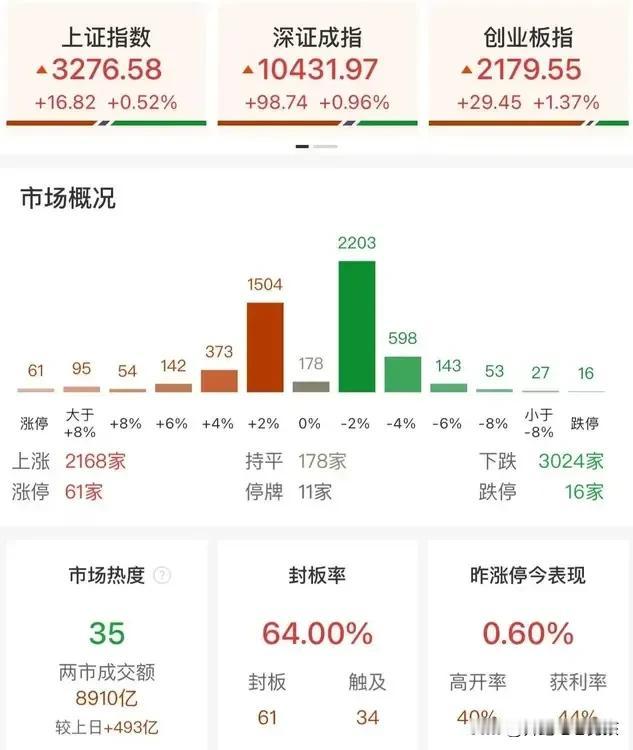 A股剧本被主力拿捏的死死的
上午主力设计的走势图，你是追还是不追呢，走势低开高走
