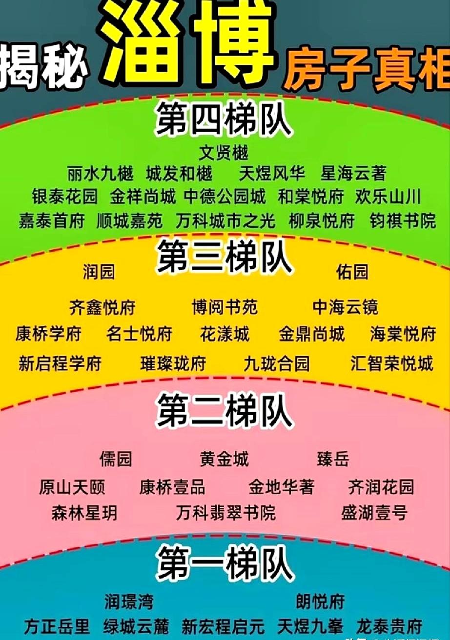 兜里攥着辛辛苦苦攒的百八十万，在淄博买房到底怎么选才不当大冤种？
今天这份刚出炉