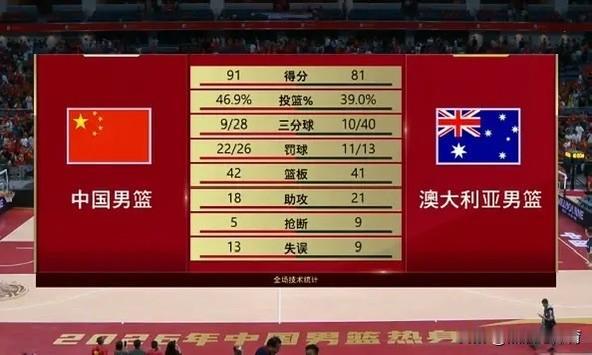 中国男篮91-81战胜澳大利亚男篮。

中国男篮数据：王俊杰23分6篮板4助攻、