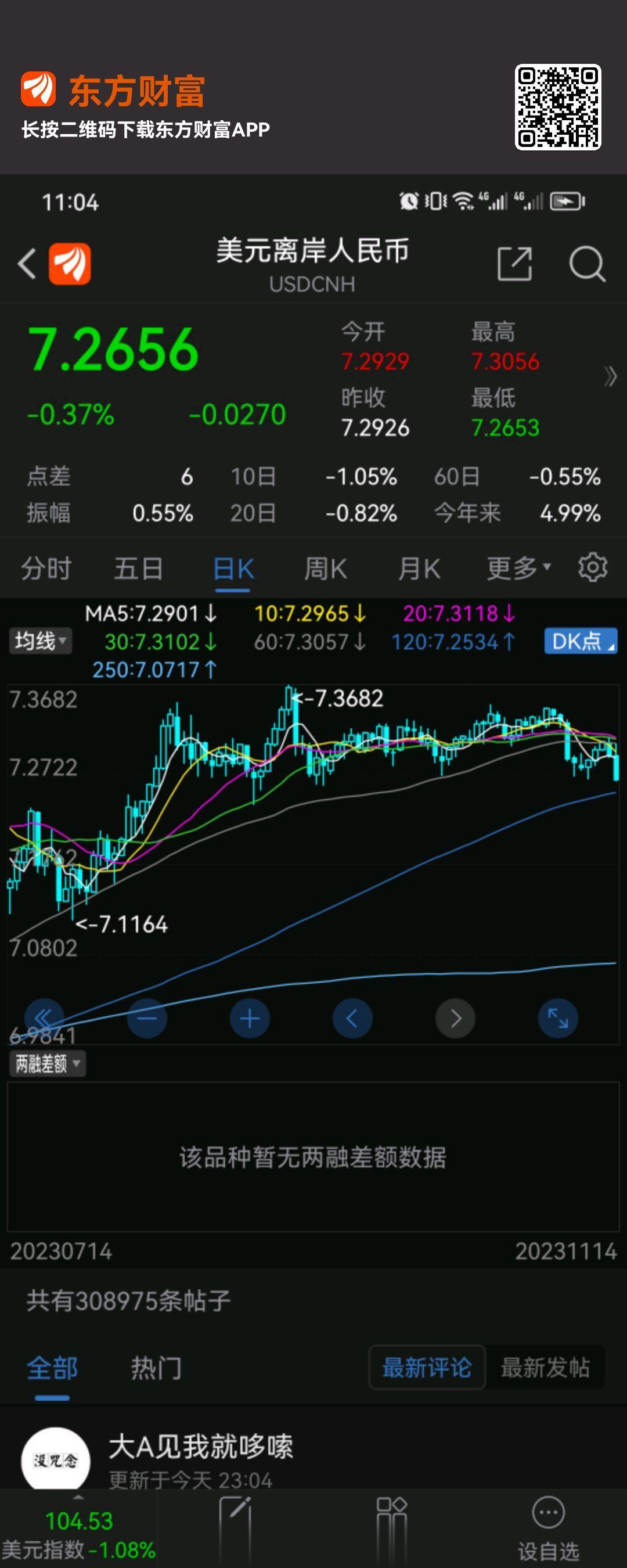 人民币大幅升值， A50 指数大涨，这种共振真的是让人兴奋，早点休息了，明天欣赏