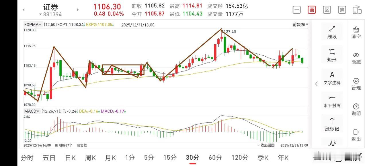 聊聊证券板块（2025.12.31）
今天是今年最后一个交易日，走势应该不会太难