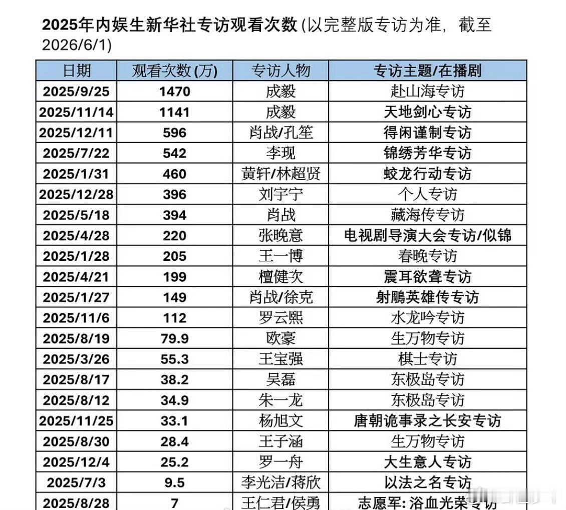 2025年内娱男明星新华社专访观看次数2025年内娱生新华社专访观看次数盘点20