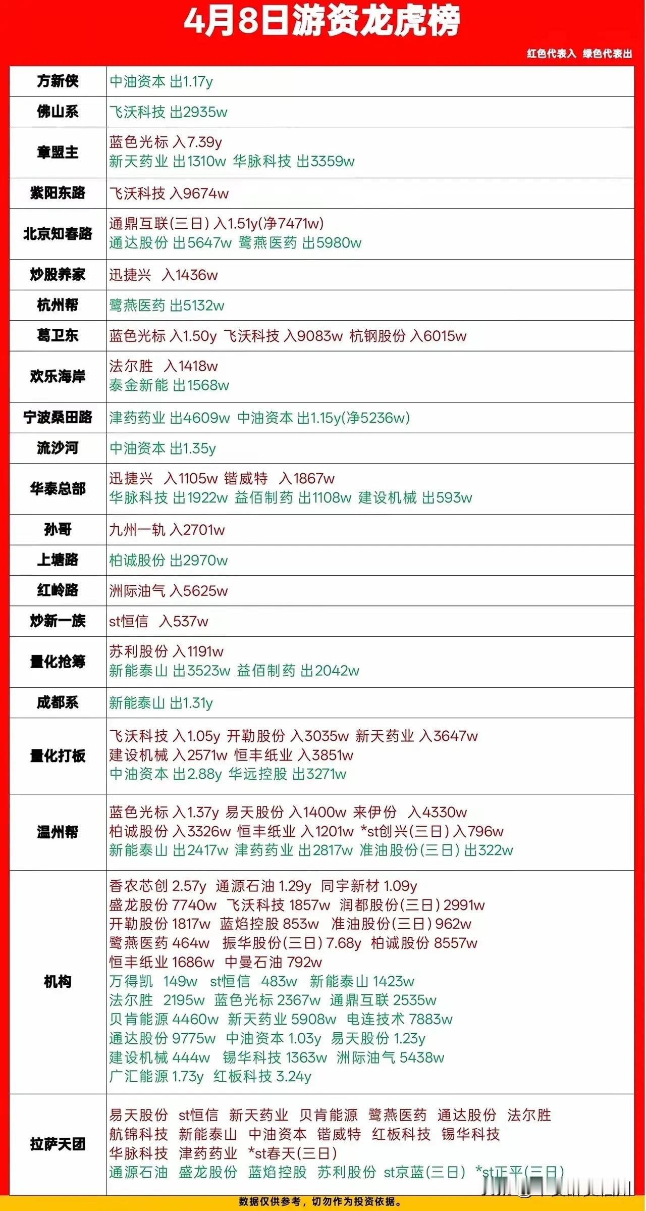 4月8日的游资龙虎榜数据，从资金流向、板块热点、游资/机构行为、个股机会与风险等