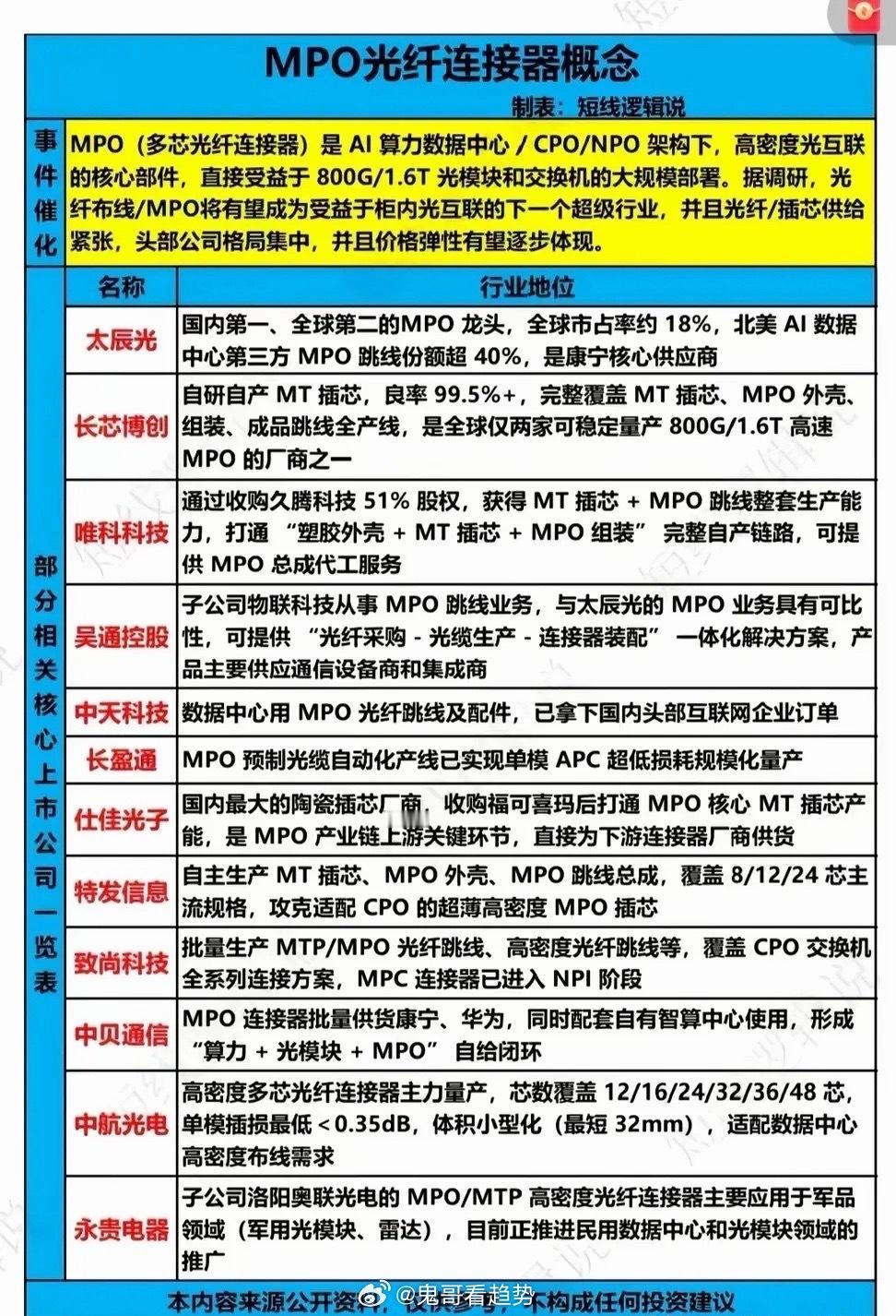 算力光互联持续迭代，MPO连接器迎来高增红利周期全球算力基建投入持续加码，800