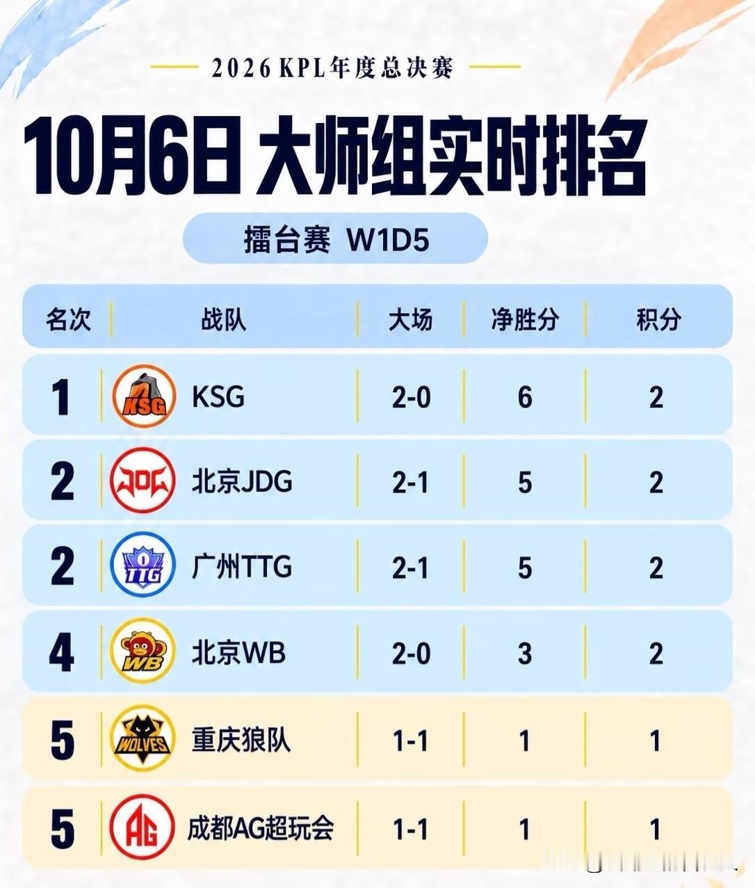 成都AG超玩会擂台赛阶段发挥起伏，没能挤进大师组前四，确定落入突围赛，争夺淘汰赛
