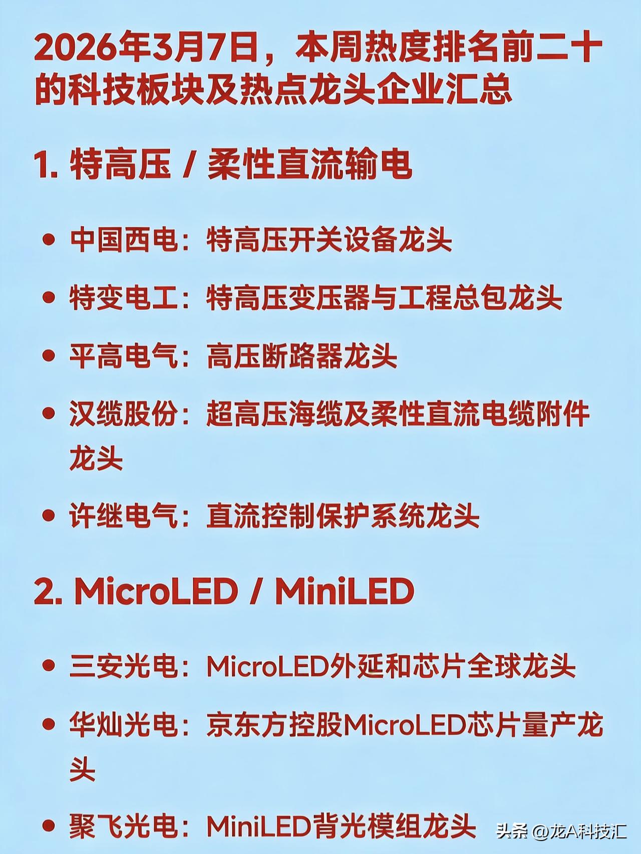 2026年3月7日，本周热度排名前二十的科技板块及热点龙头企业汇总
1. 特高压