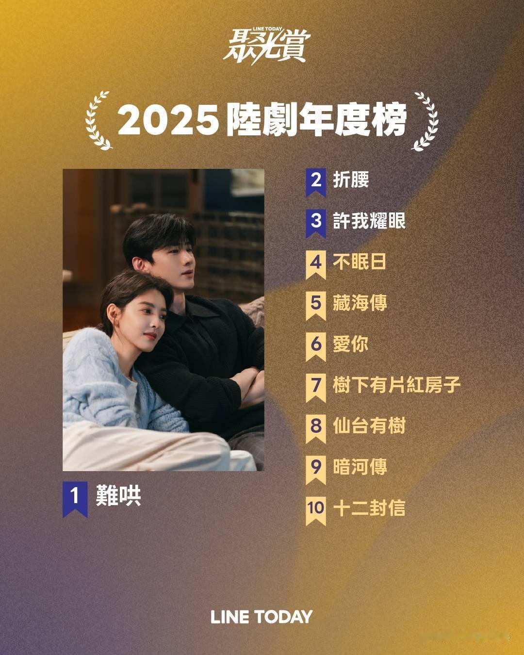 中国台湾聚光赏2025陆剧年度榜十强1、白敬亭章若楠《难哄》2、宋祖儿刘宇宁《折