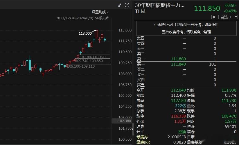 交易商协会查处部分中小金融机构出借账户和利益输送等国债交易违规行为。债市还是很刚