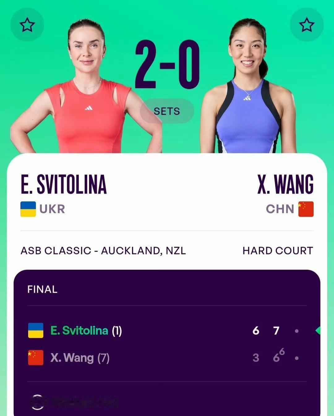 刚刚，WTA250奥克兰站女单决赛，中国金花王欣瑜3-6/6-7(6)不敌头号种