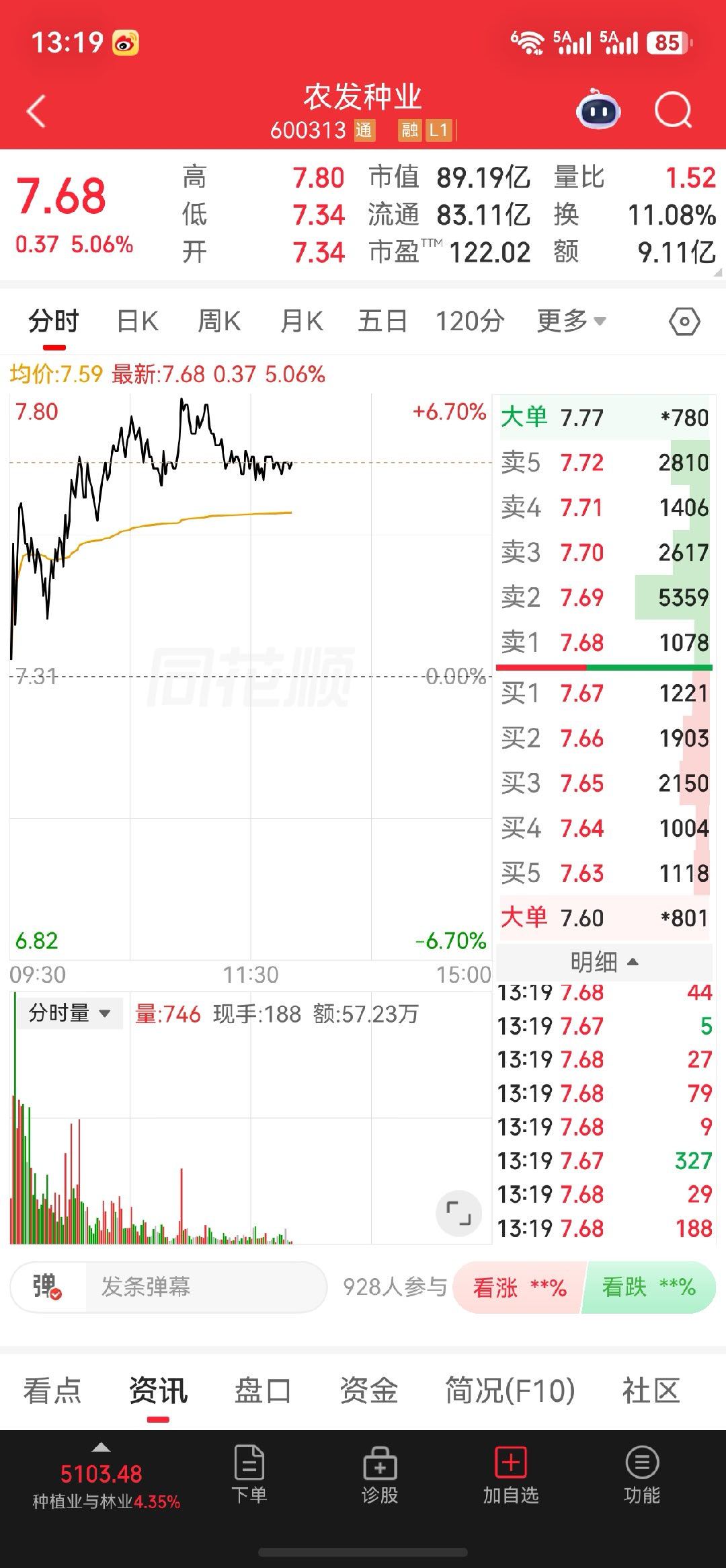 $农发种业 sh600313$农发种业，种业板块日内强势标的。早盘冲高后回落，股