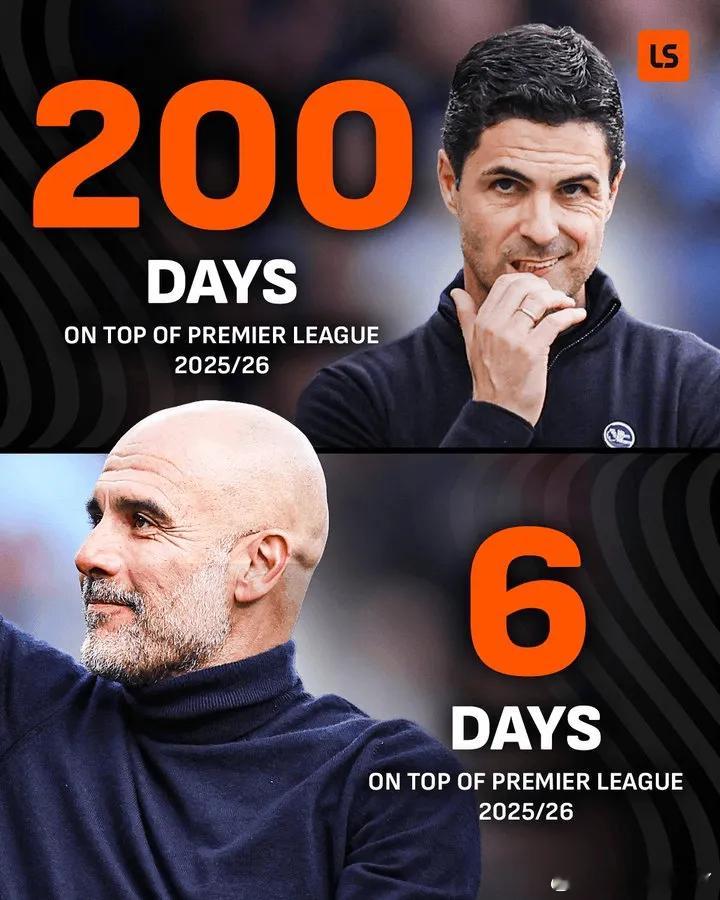 阿森纳在榜首位置长达200天，曼城只用11天时间就重夺榜首根据统计，阿森纳本赛季