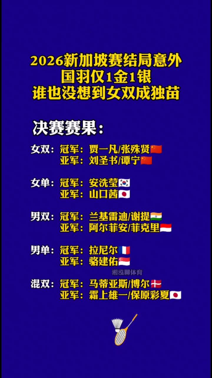 2026新加坡赛结局意外，国羽仅1金1银，谁也没想到女双成独苗。
决赛赛果：
·