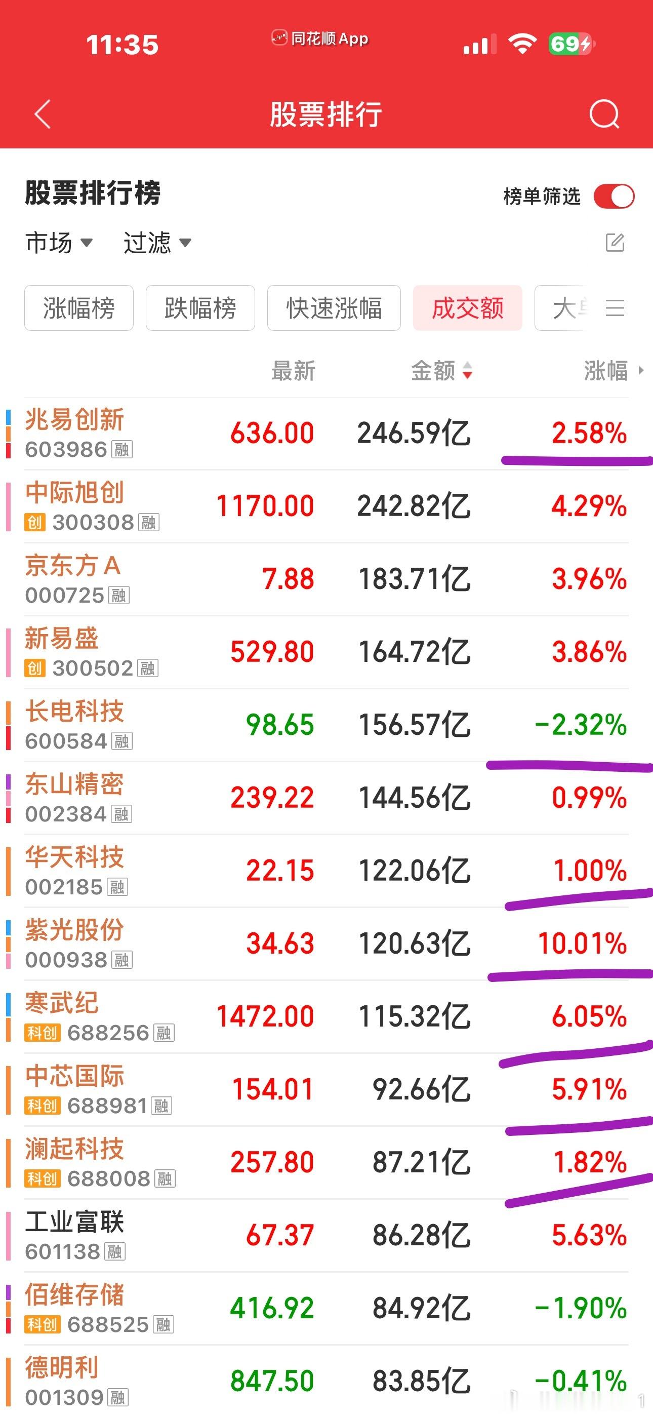 早上到达情绪极度冰点后拉起，猪力都是吃人不吐骨头的，最近的主力都是冲国产方向，拿