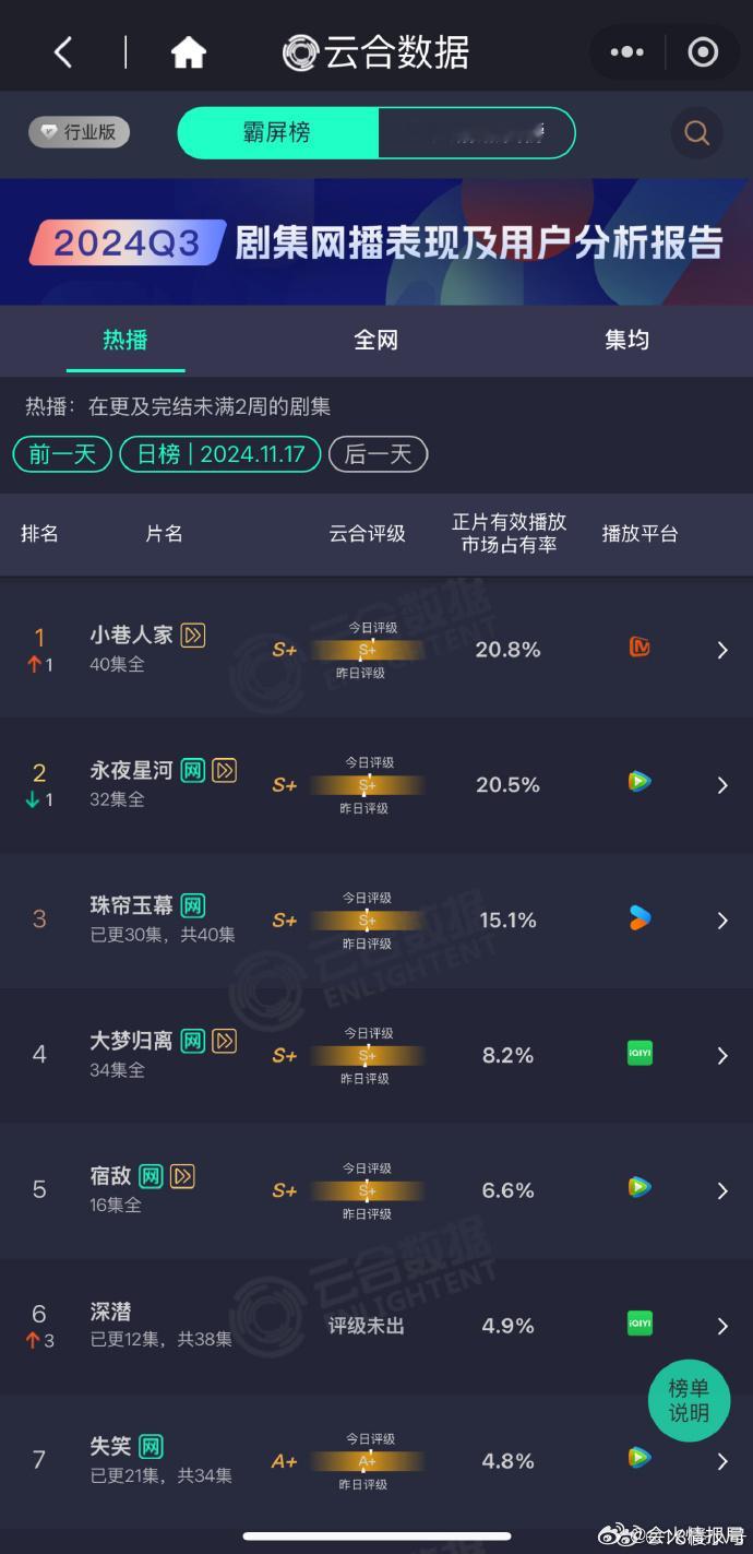 小巷人家超点云合登顶  恭喜小巷人家群像剧超点大结局又封顶了！小巷人家云合占比再