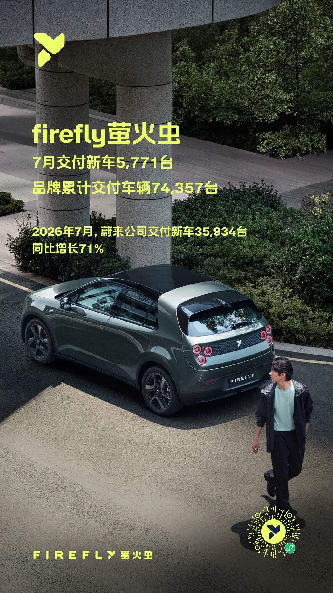 蔚来公司7月交付35,934台，同比增长71.0%，其中蔚来品牌交付20,008