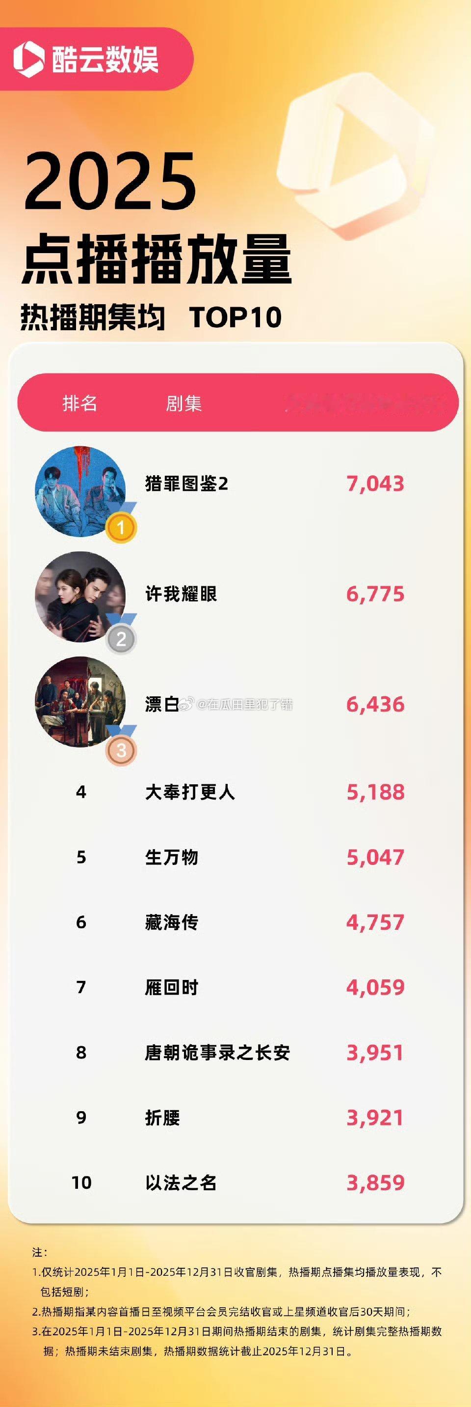 檀健次《猎罪图鉴2》集均7043万登顶2025年度酷云点播集均冠军🏆 