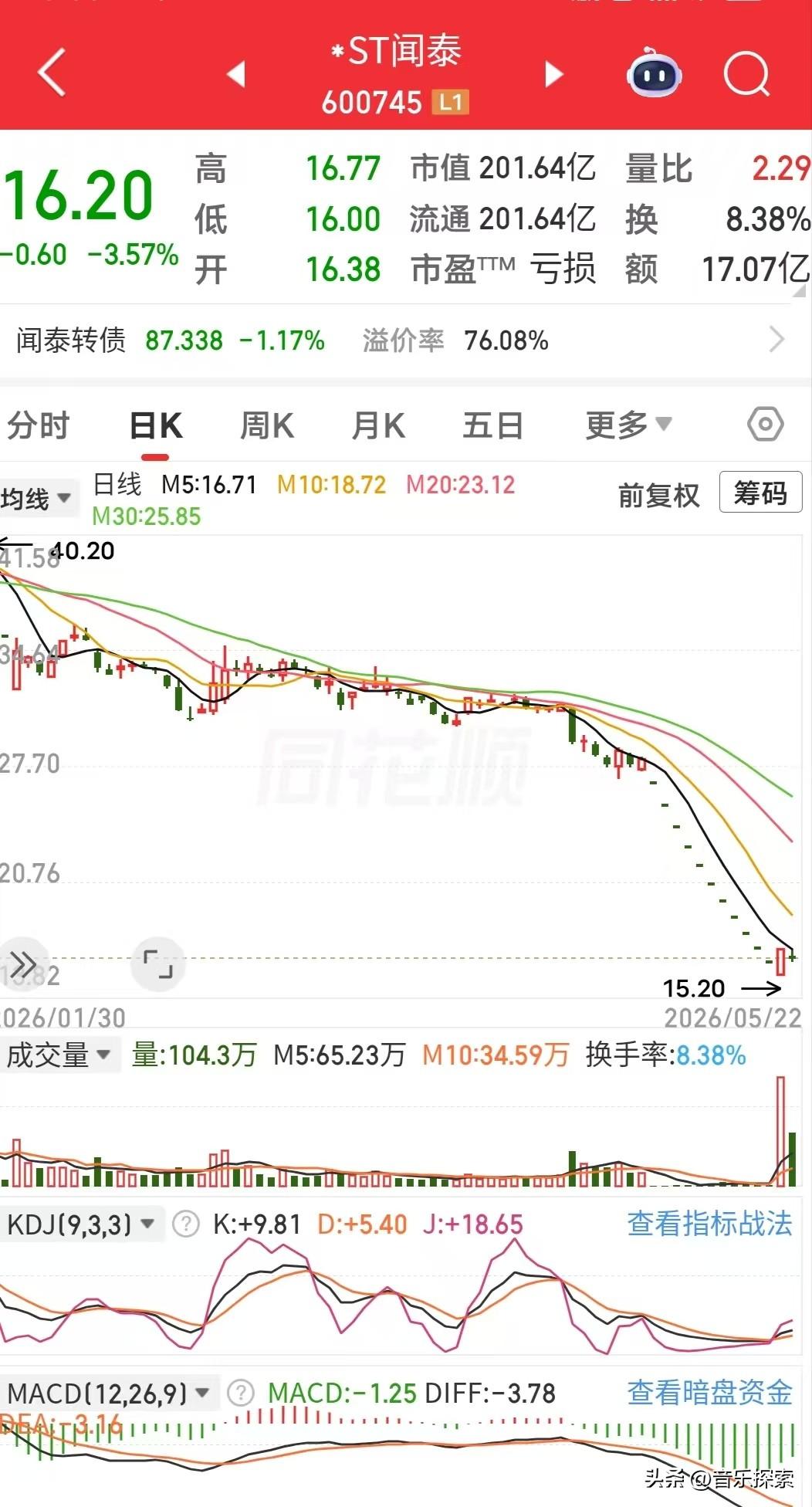 今天最纠结的票，没有之一，今天大盘大涨，这只票的散户却是迷茫的，爆雷过后已经连跌