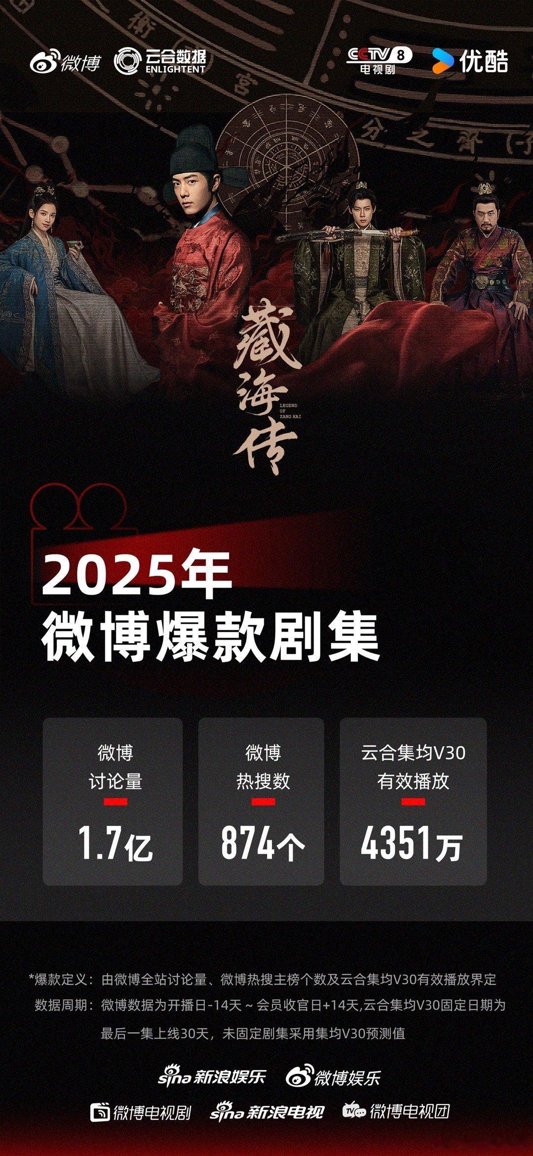 祝贺《藏海传》成为25年爆款剧集，云合V30播放量4351，是2025上半年长剧