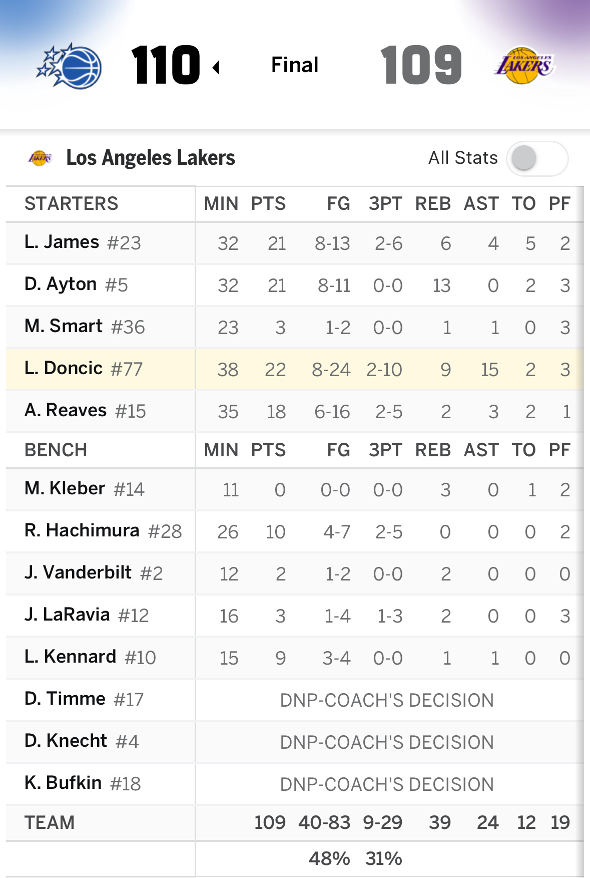 【战报】继续主场，湖人109-110不敌魔术东契奇22分9篮板15助攻1盖帽魔术